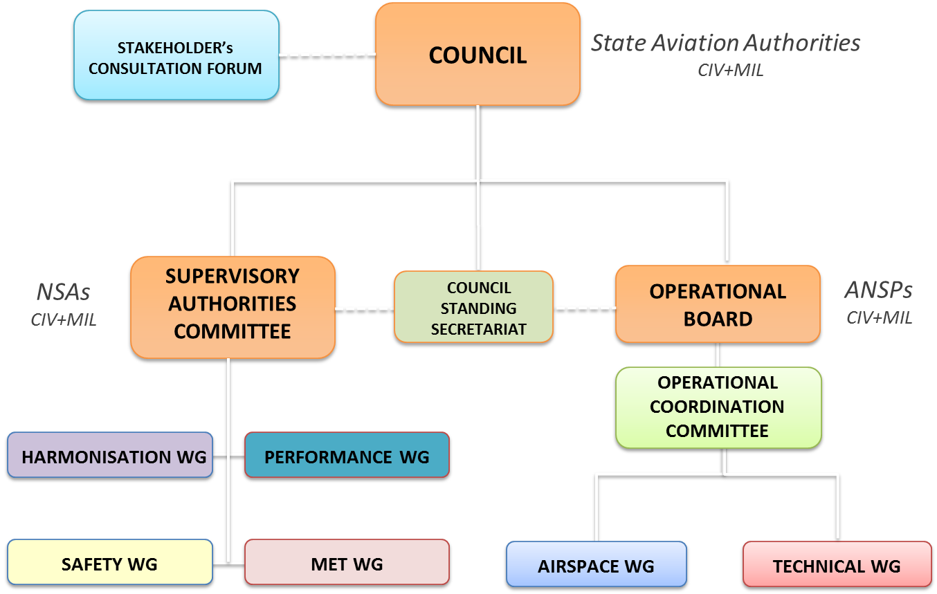 SW FAB organisational Structure